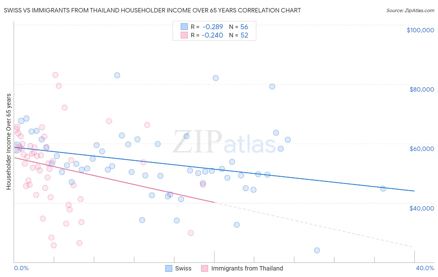 Swiss vs Immigrants from Thailand Householder Income Over 65 years