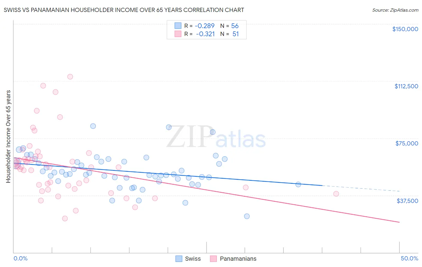 Swiss vs Panamanian Householder Income Over 65 years