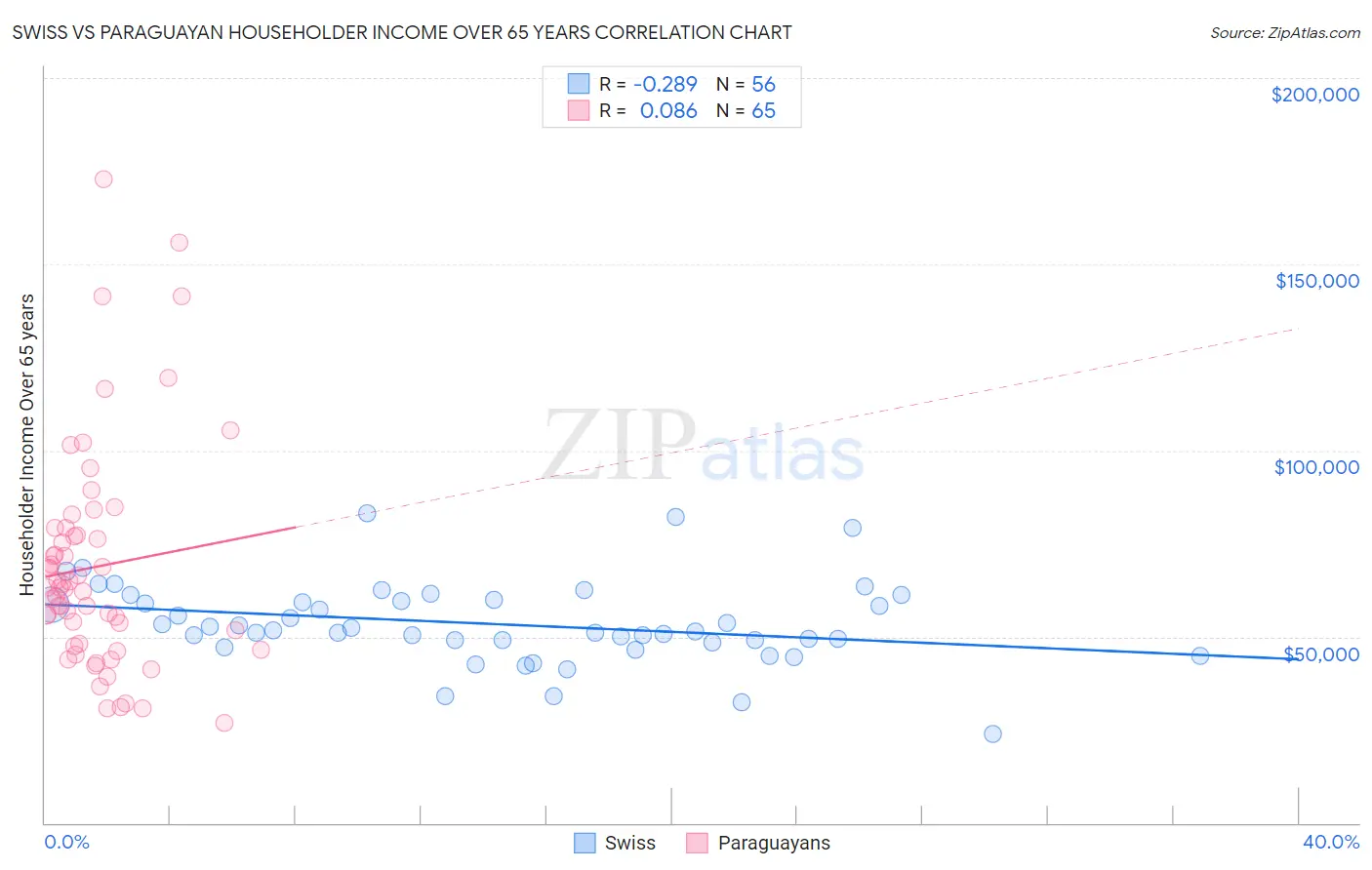 Swiss vs Paraguayan Householder Income Over 65 years