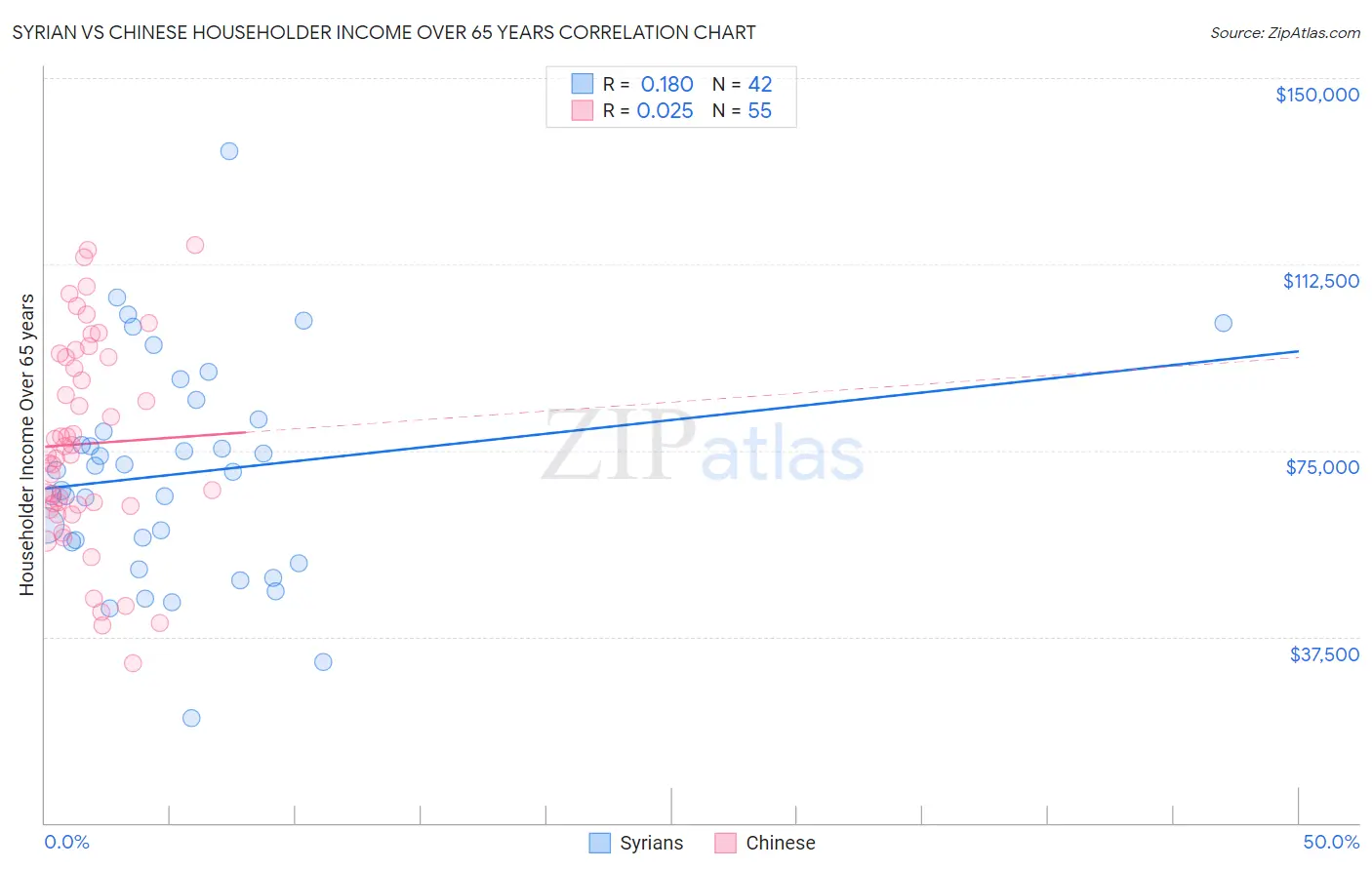 Syrian vs Chinese Householder Income Over 65 years