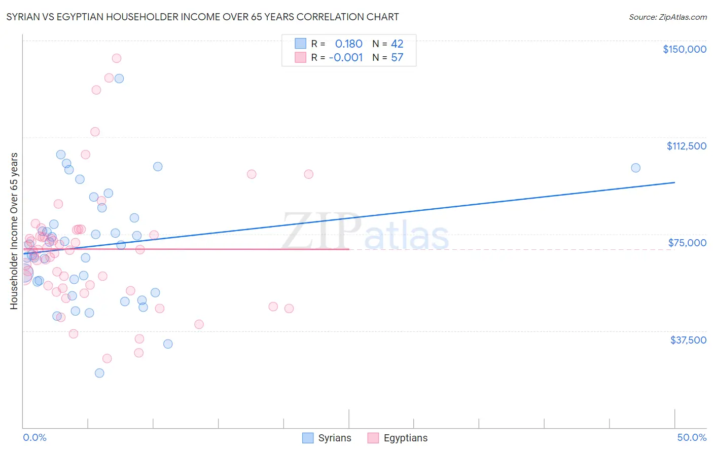 Syrian vs Egyptian Householder Income Over 65 years