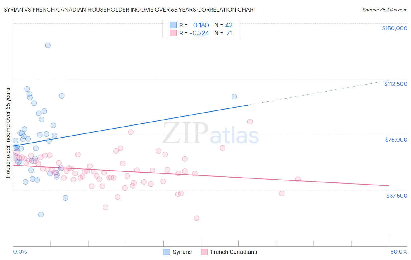 Syrian vs French Canadian Householder Income Over 65 years