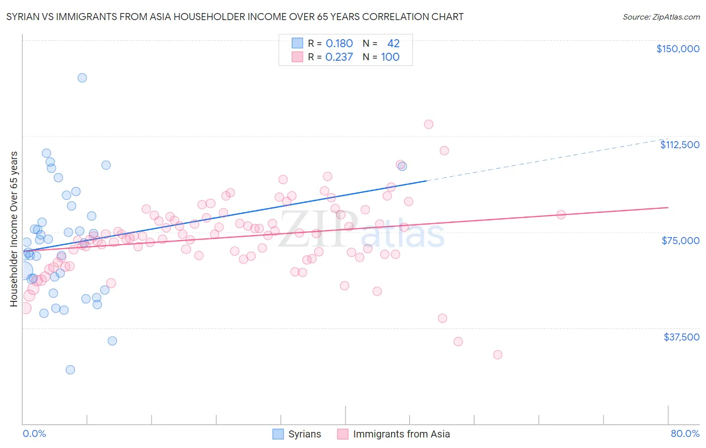 Syrian vs Immigrants from Asia Householder Income Over 65 years