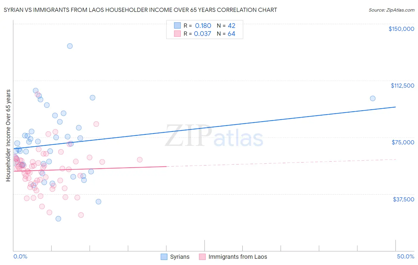 Syrian vs Immigrants from Laos Householder Income Over 65 years