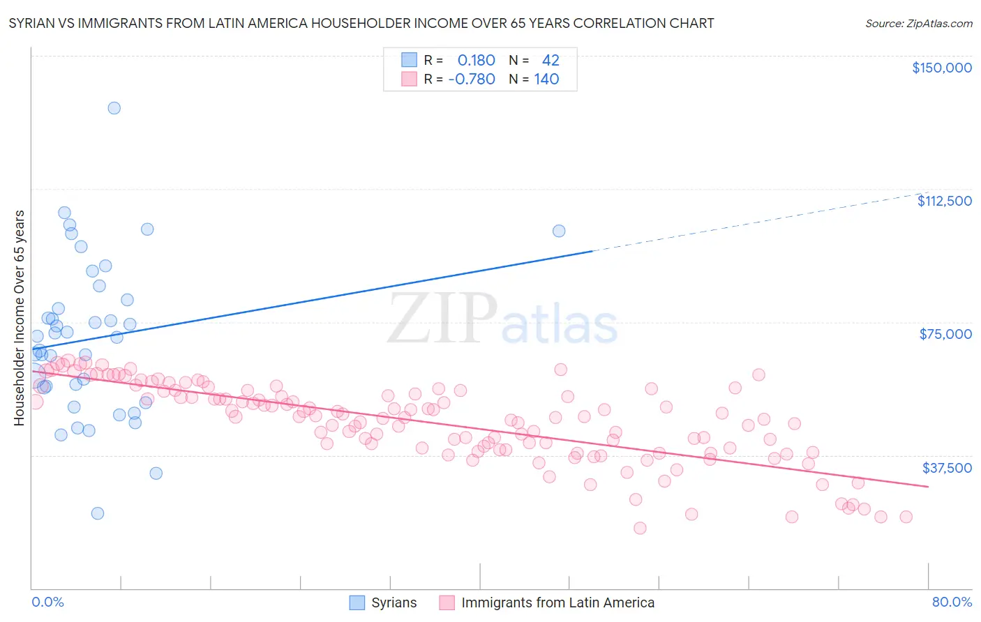 Syrian vs Immigrants from Latin America Householder Income Over 65 years