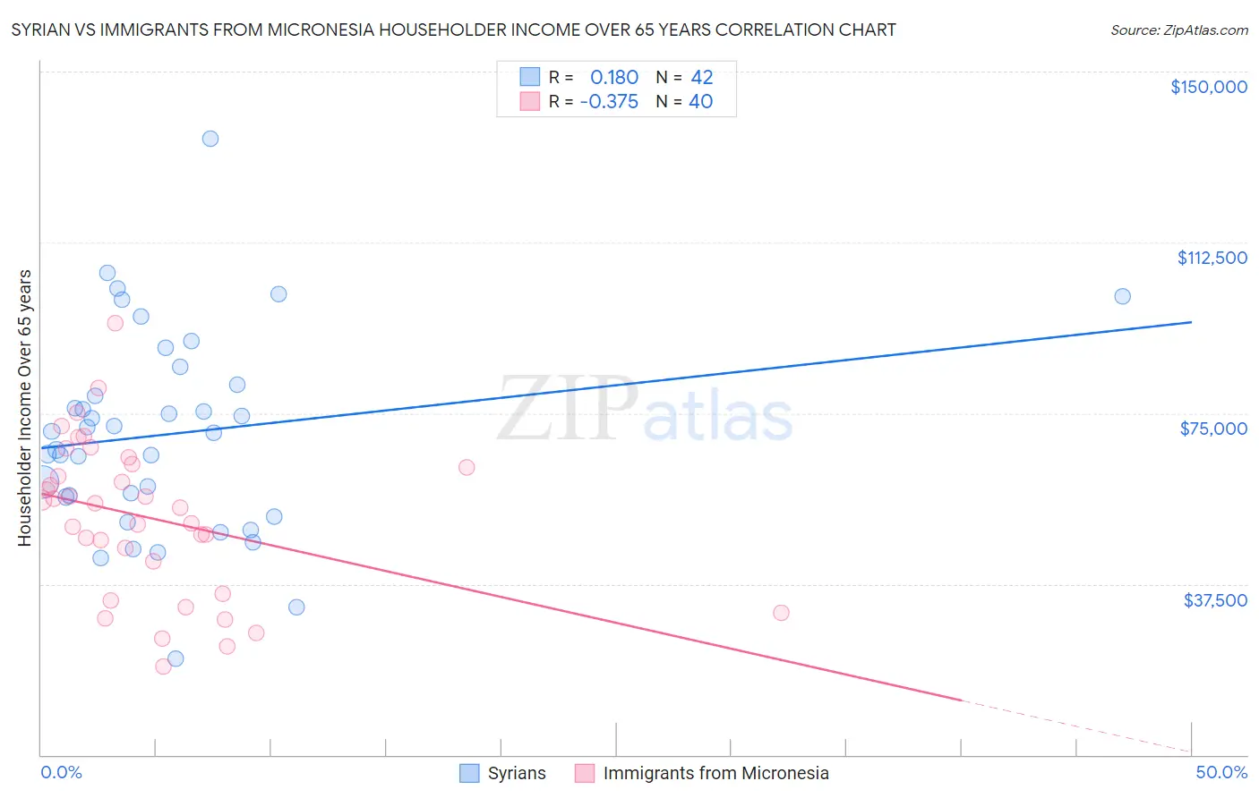 Syrian vs Immigrants from Micronesia Householder Income Over 65 years