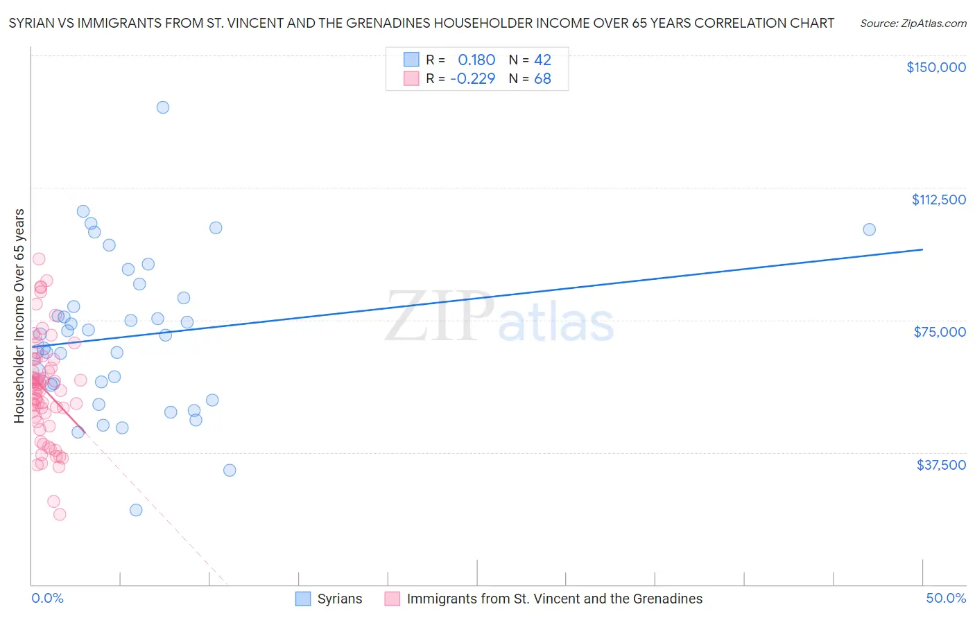 Syrian vs Immigrants from St. Vincent and the Grenadines Householder Income Over 65 years