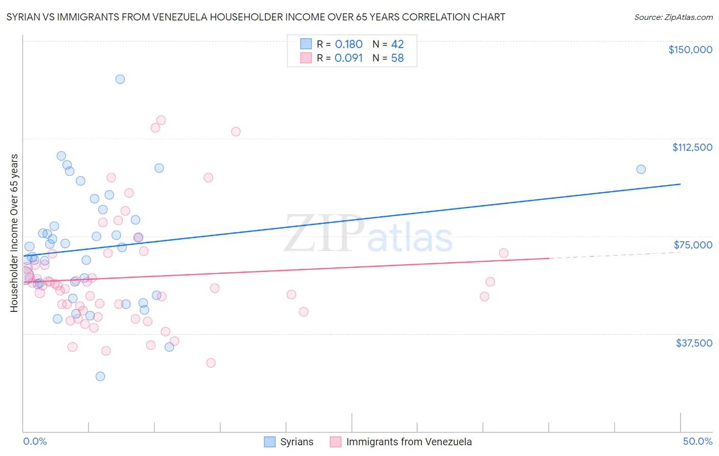 Syrian vs Immigrants from Venezuela Householder Income Over 65 years