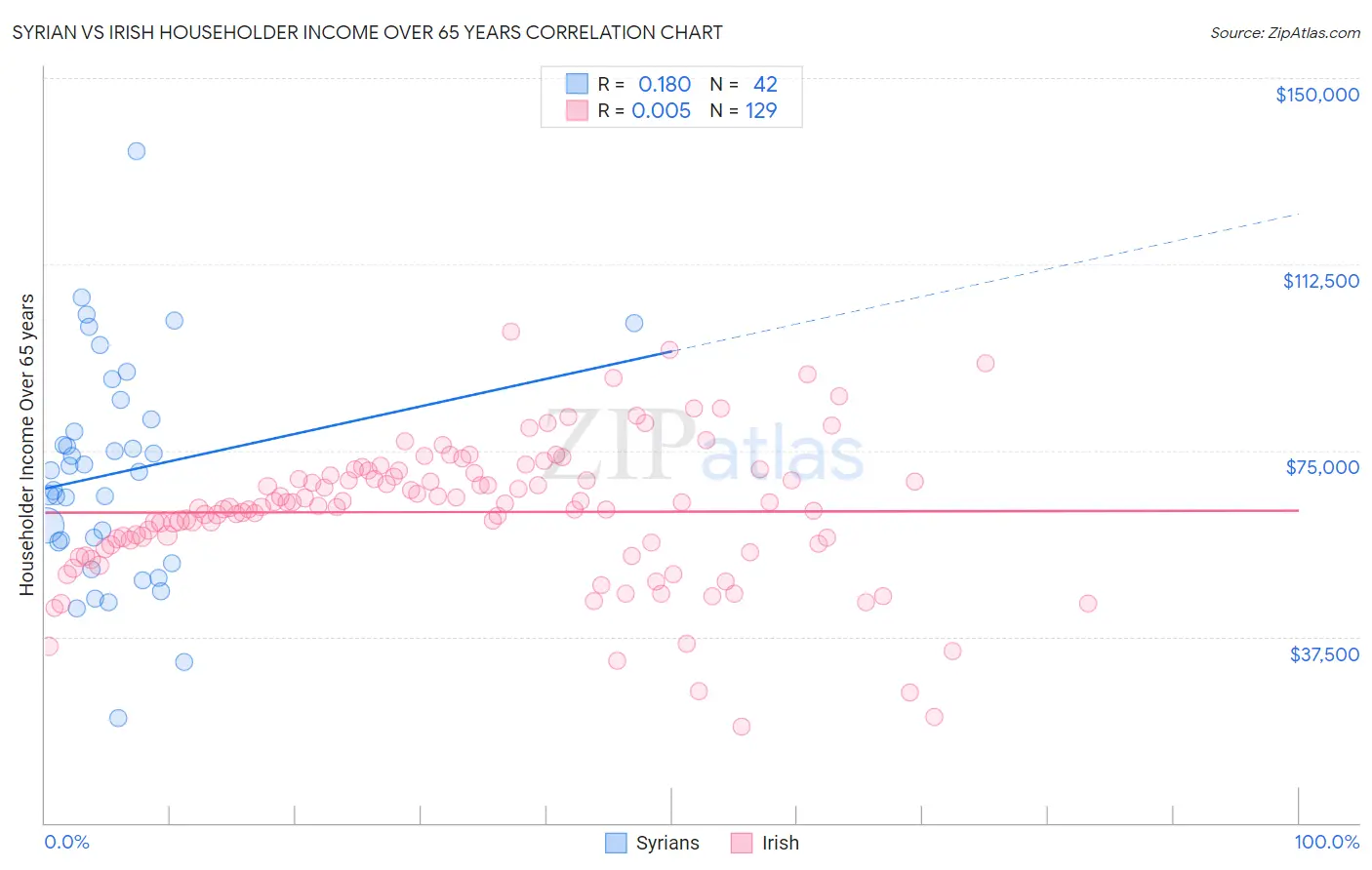 Syrian vs Irish Householder Income Over 65 years