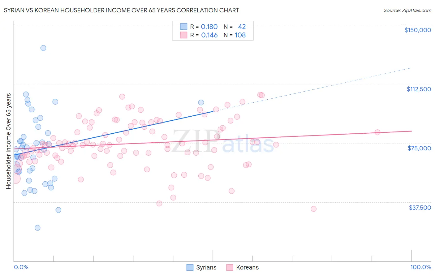 Syrian vs Korean Householder Income Over 65 years