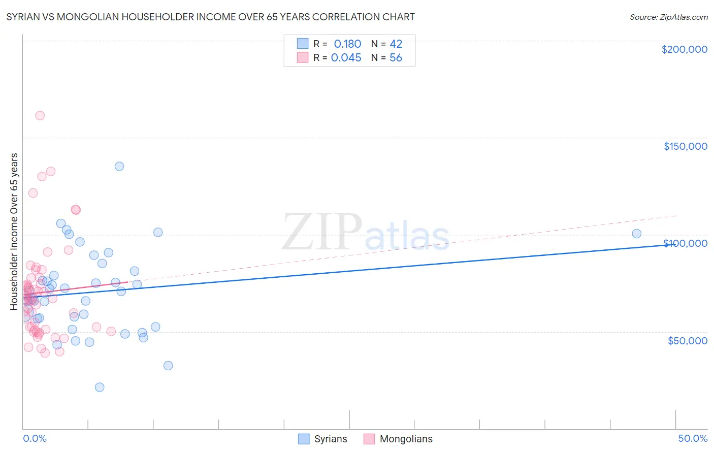 Syrian vs Mongolian Householder Income Over 65 years