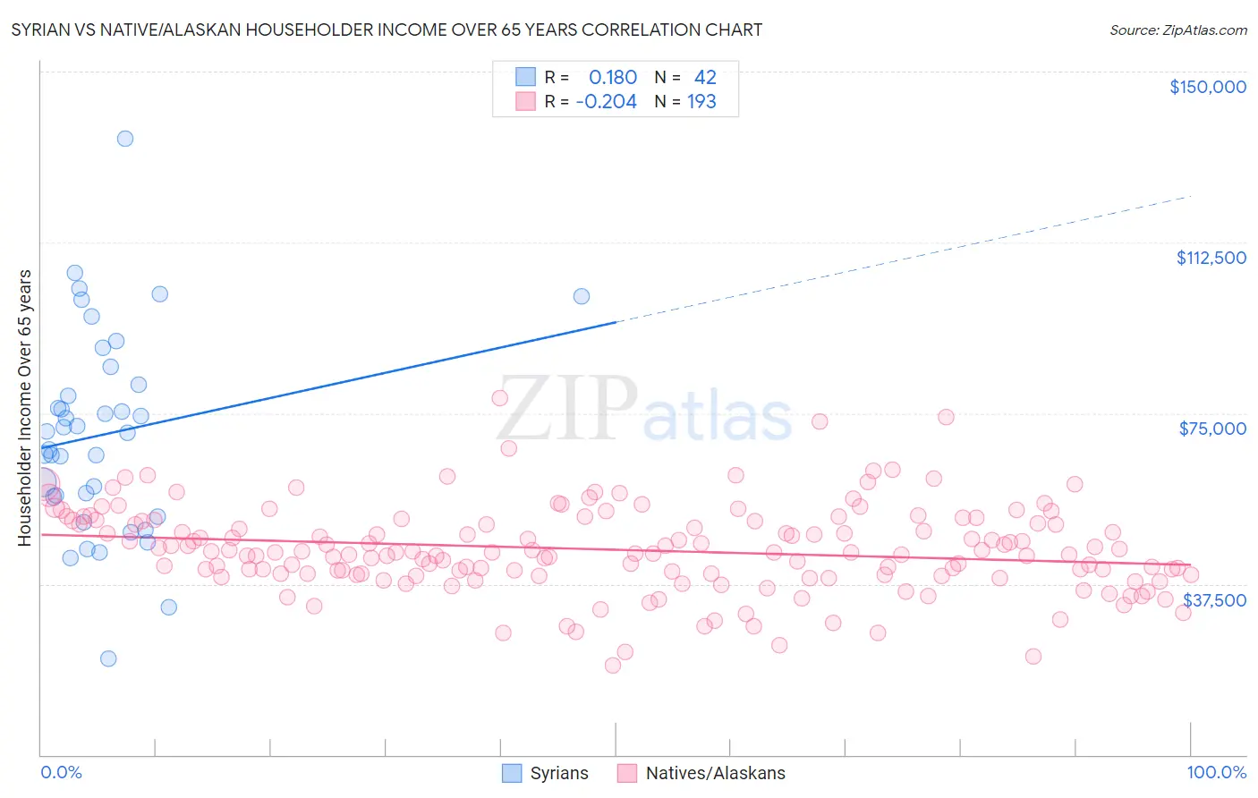 Syrian vs Native/Alaskan Householder Income Over 65 years