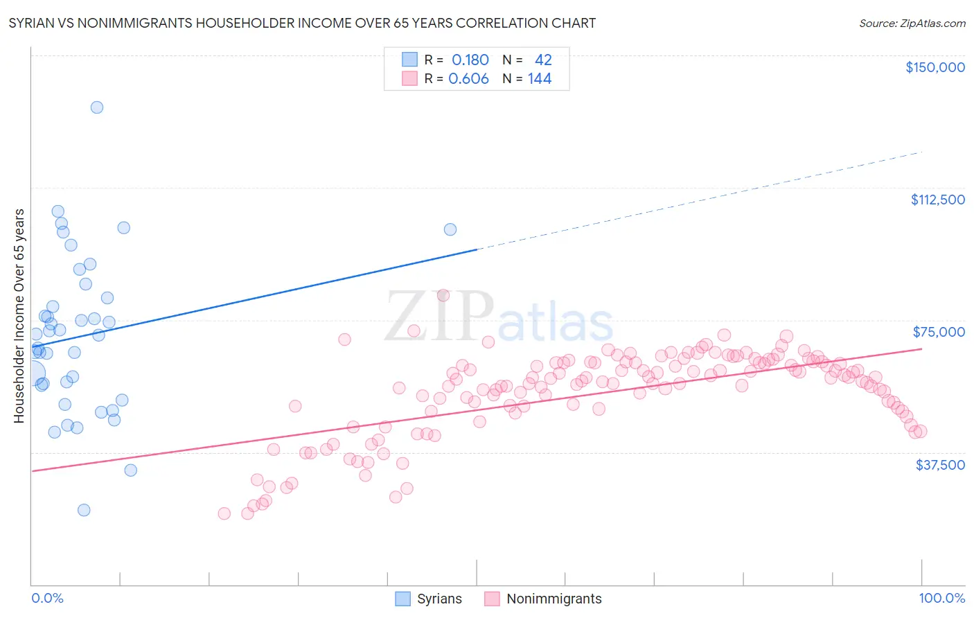 Syrian vs Nonimmigrants Householder Income Over 65 years