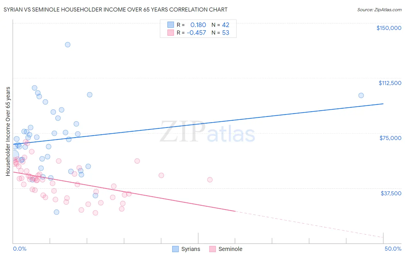 Syrian vs Seminole Householder Income Over 65 years