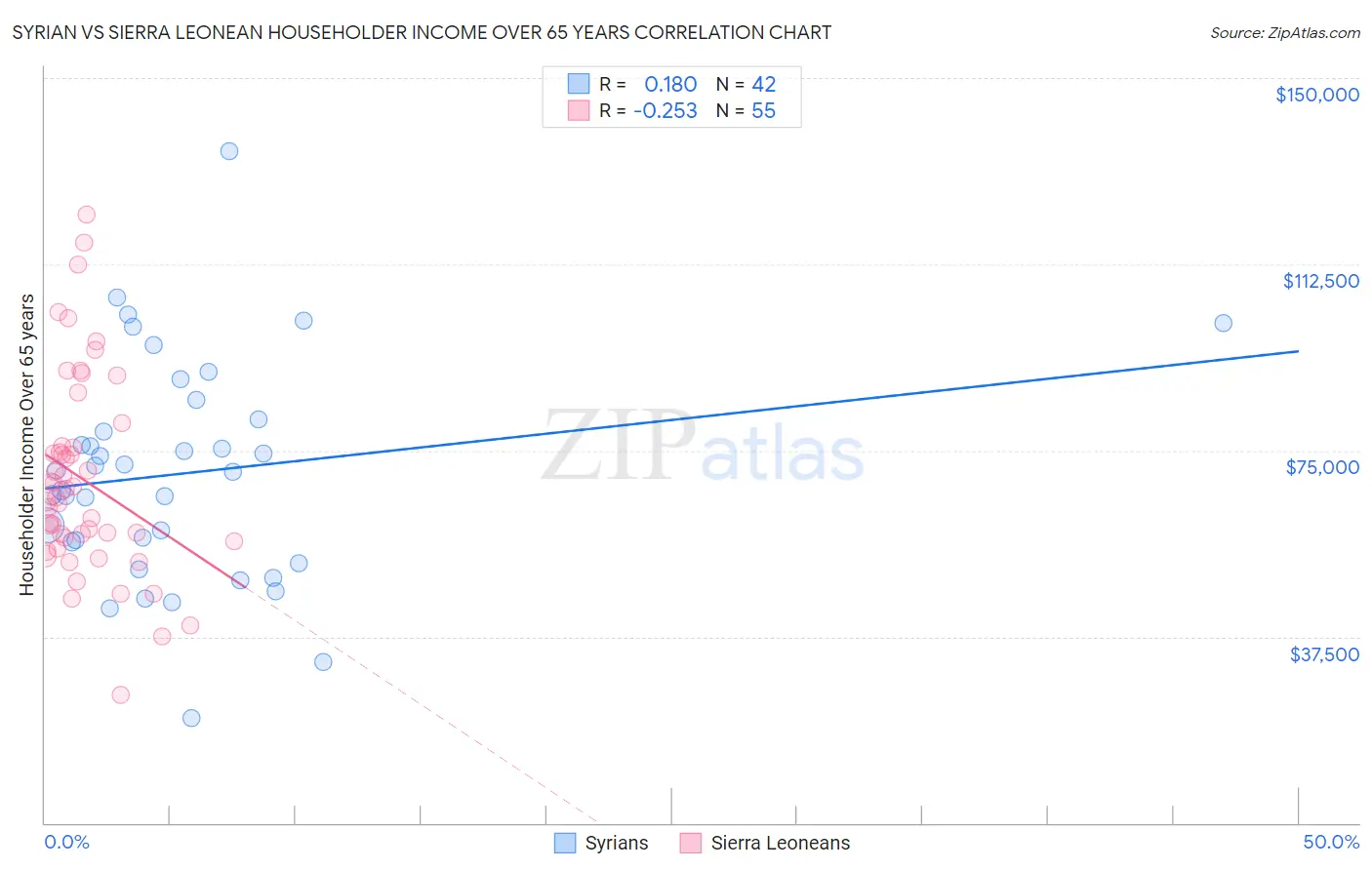 Syrian vs Sierra Leonean Householder Income Over 65 years