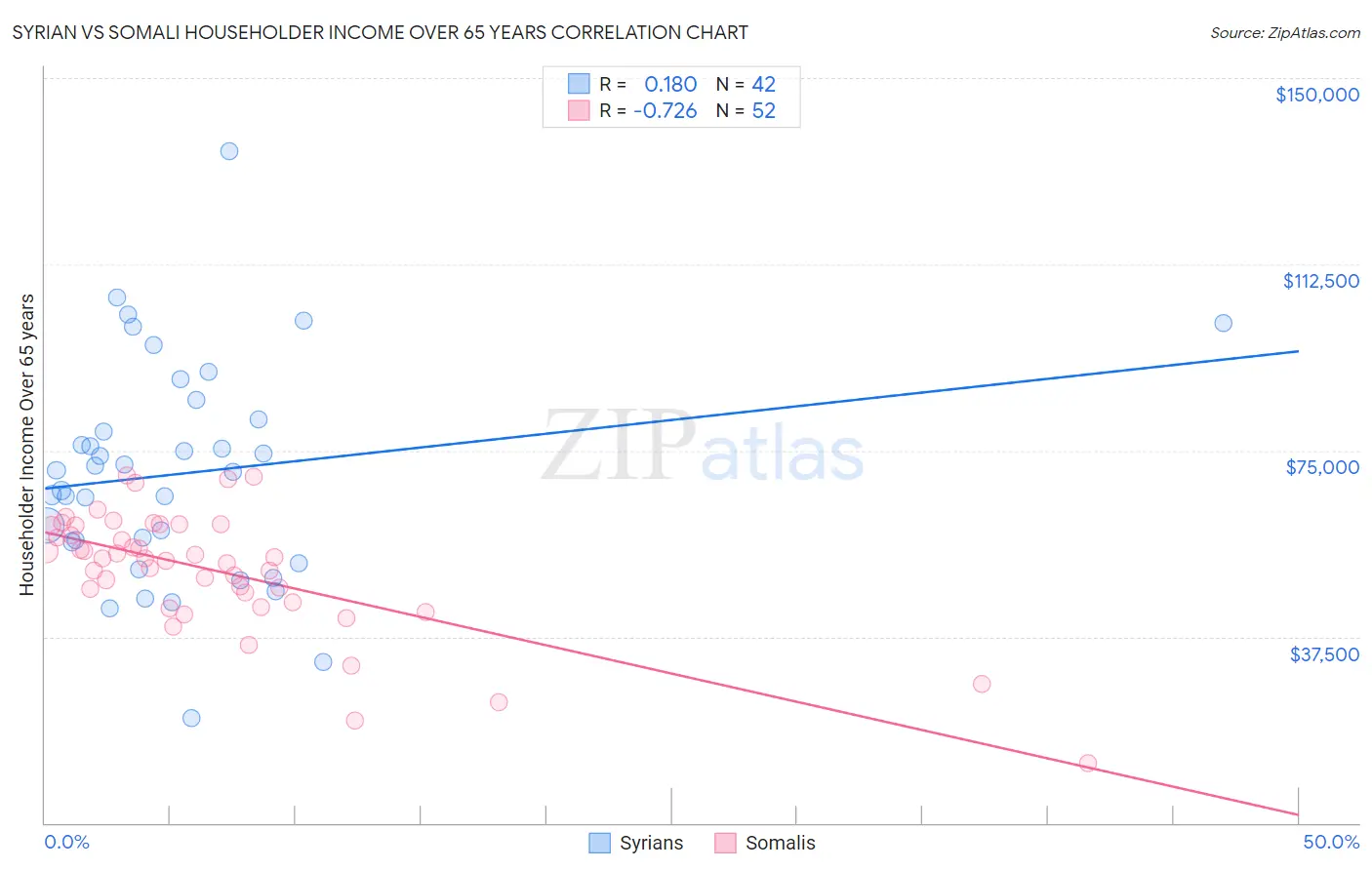 Syrian vs Somali Householder Income Over 65 years