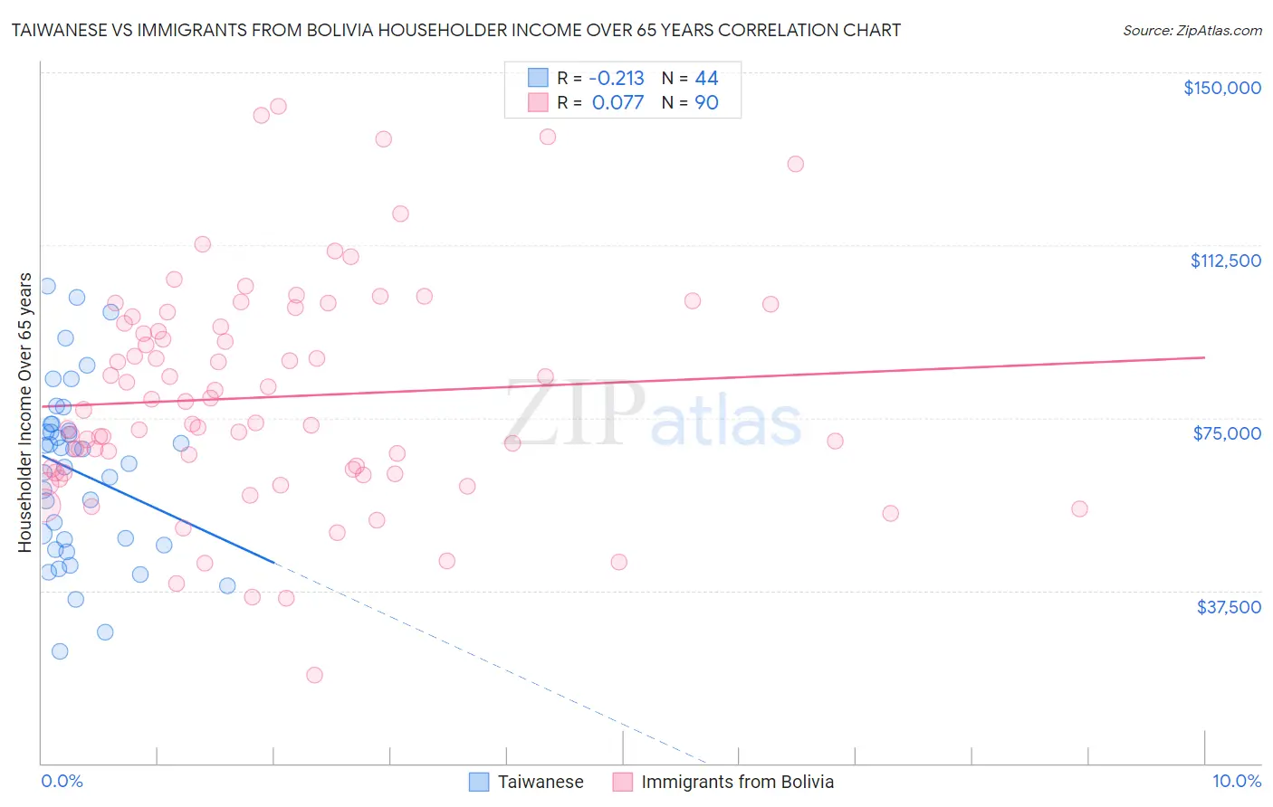 Taiwanese vs Immigrants from Bolivia Householder Income Over 65 years