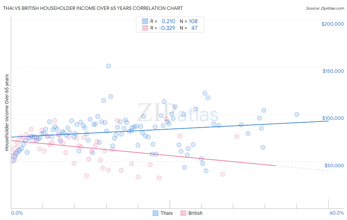 Thai vs British Householder Income Over 65 years