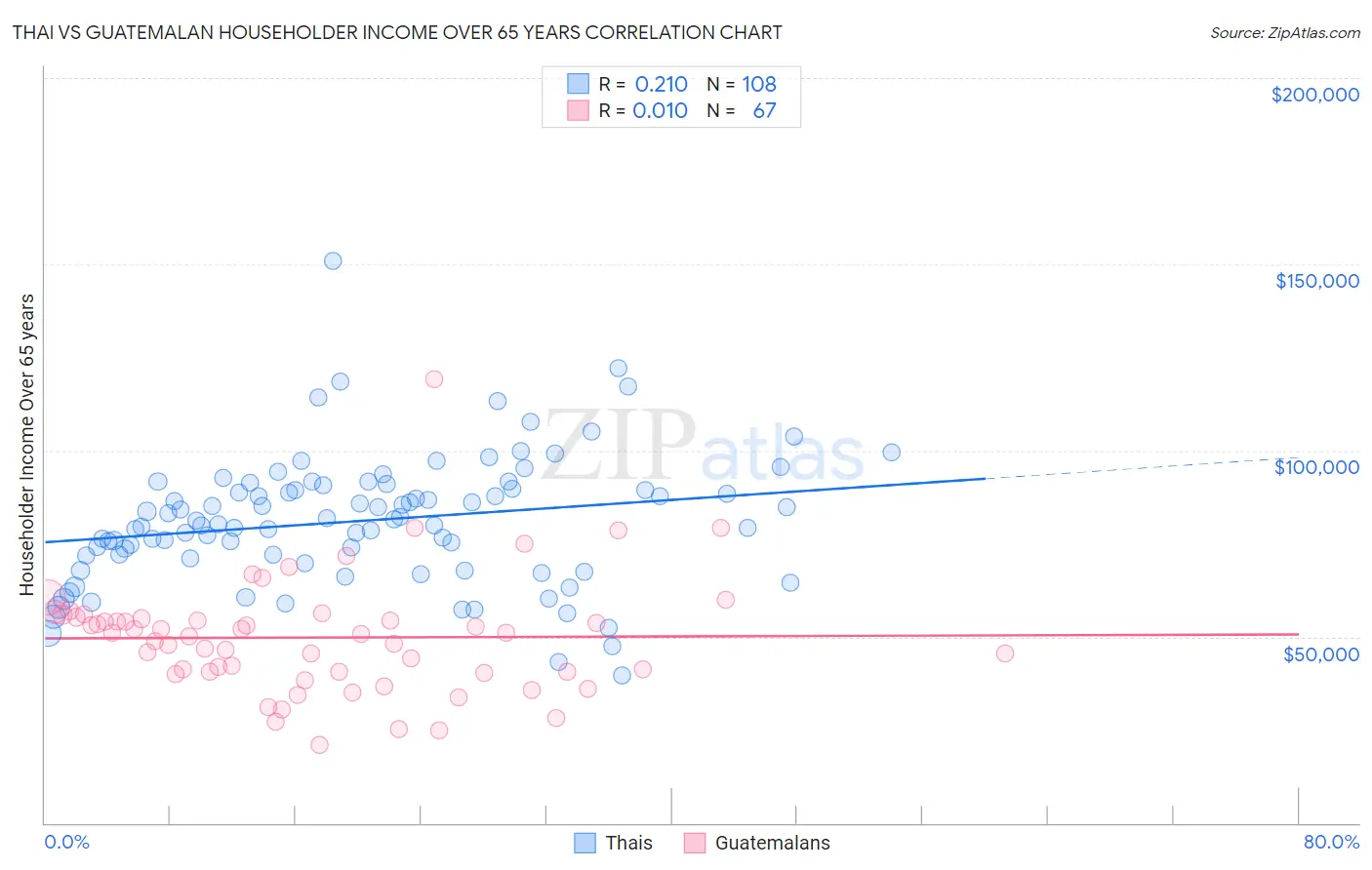 Thai vs Guatemalan Householder Income Over 65 years