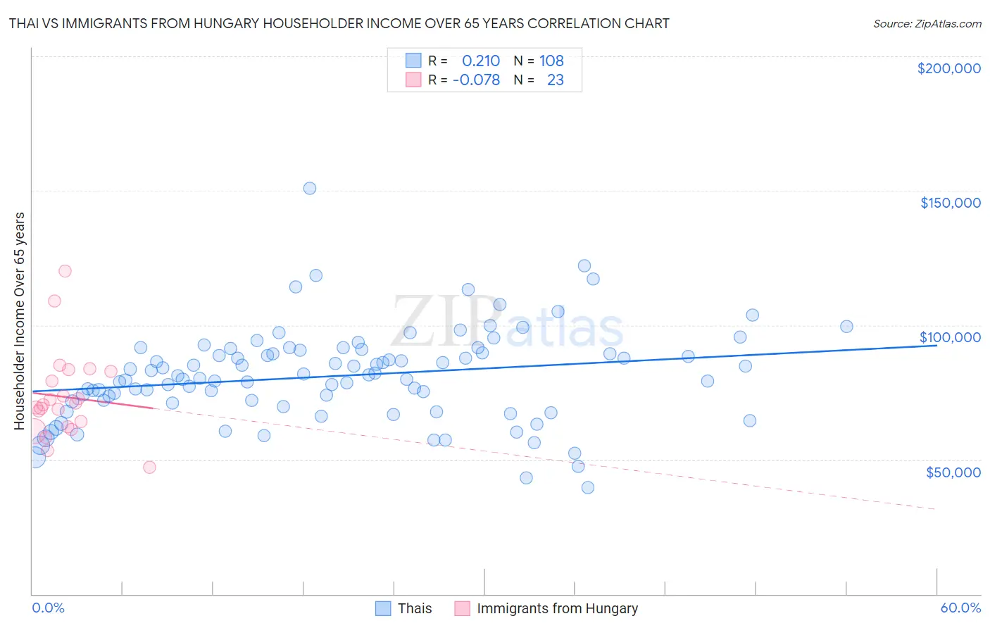 Thai vs Immigrants from Hungary Householder Income Over 65 years