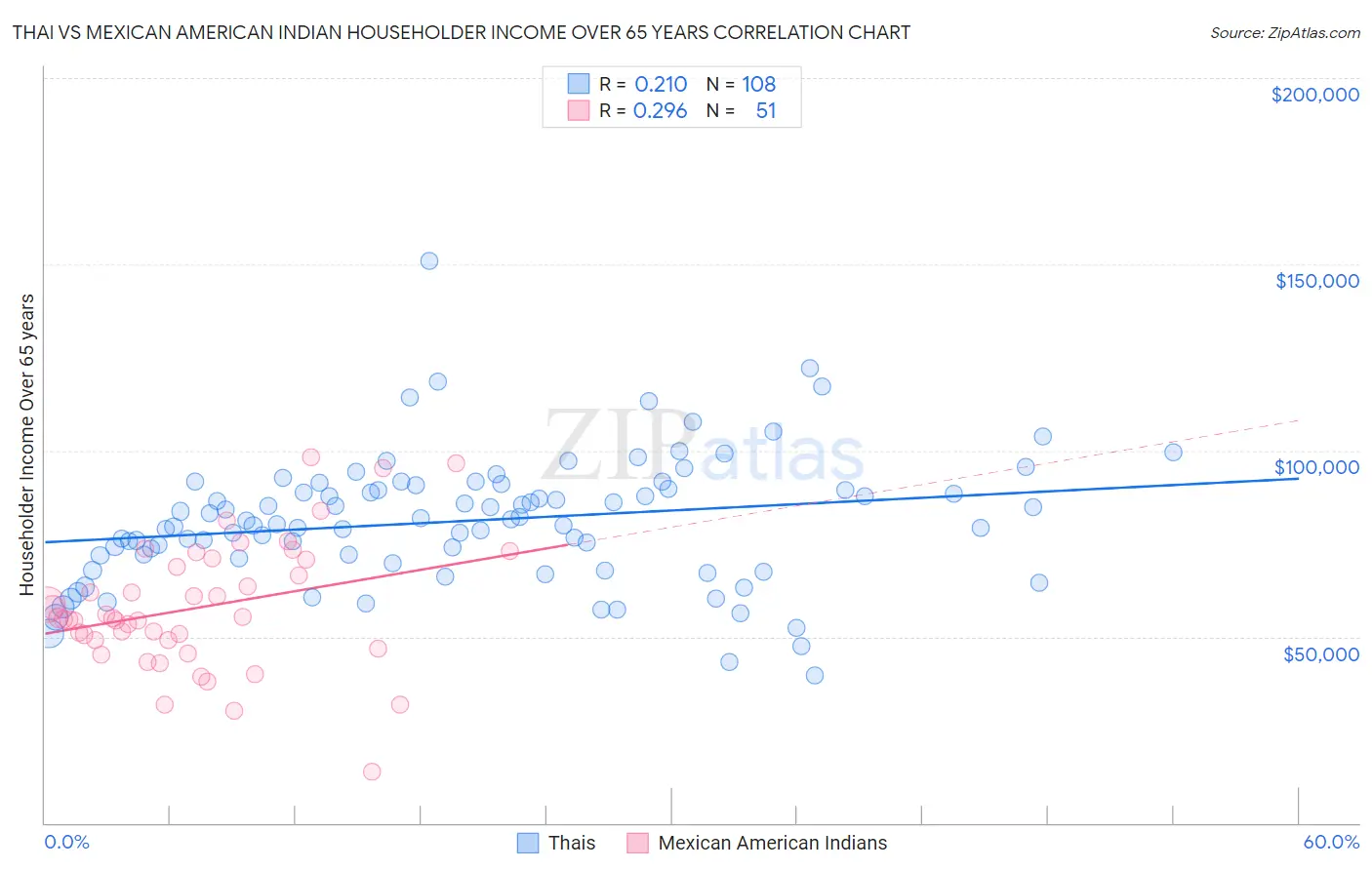 Thai vs Mexican American Indian Householder Income Over 65 years