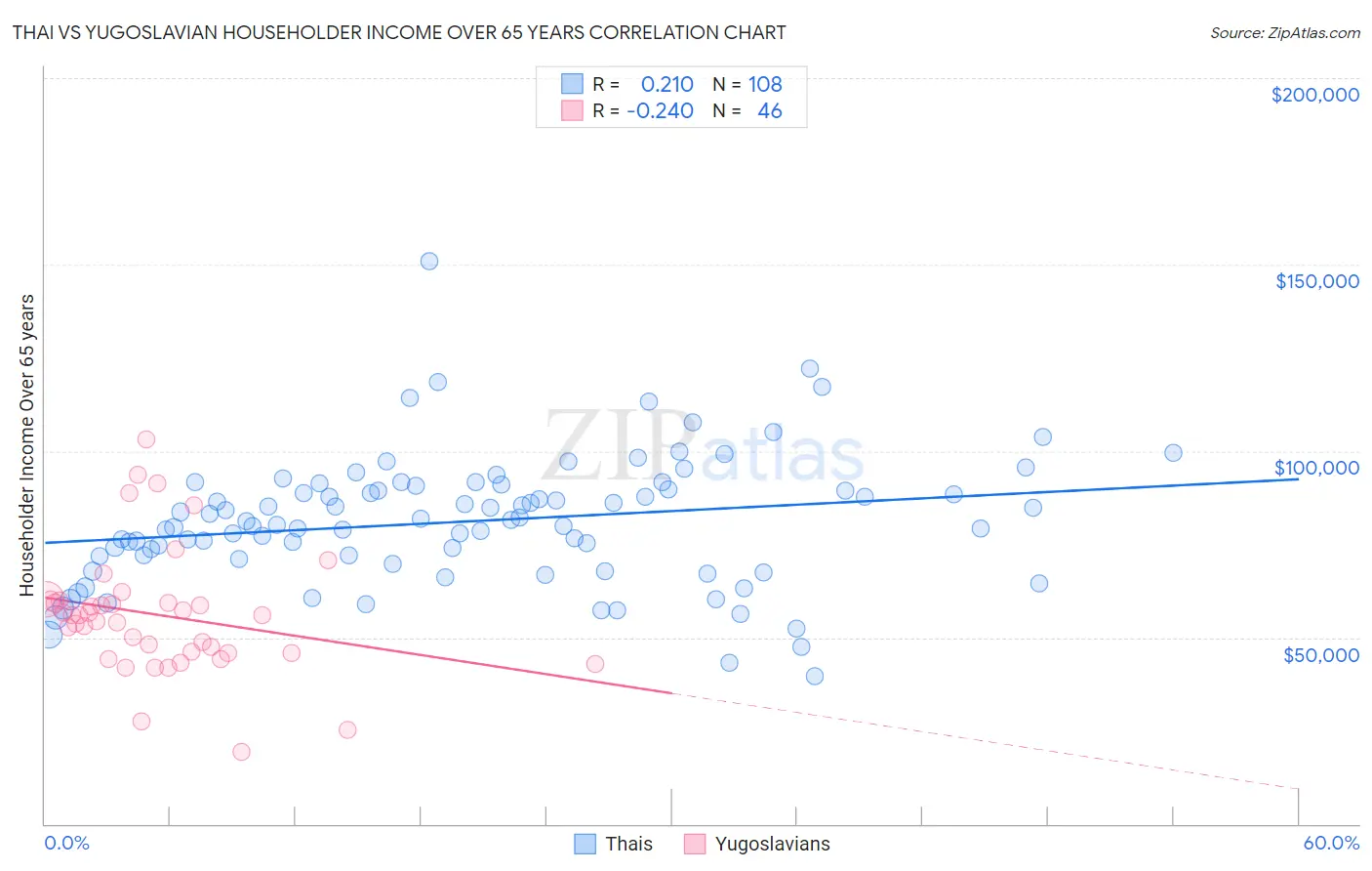Thai vs Yugoslavian Householder Income Over 65 years