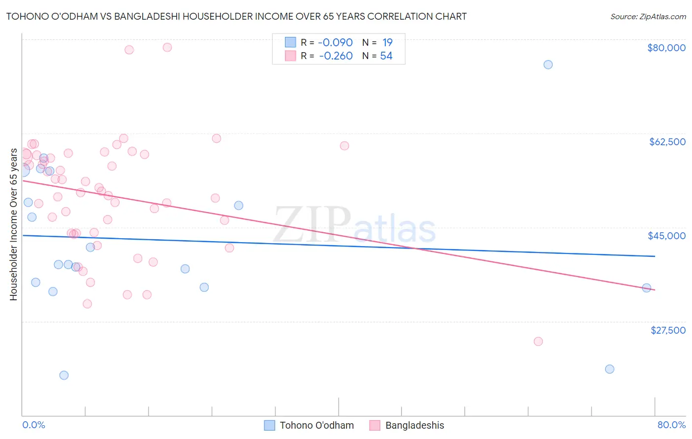 Tohono O'odham vs Bangladeshi Householder Income Over 65 years