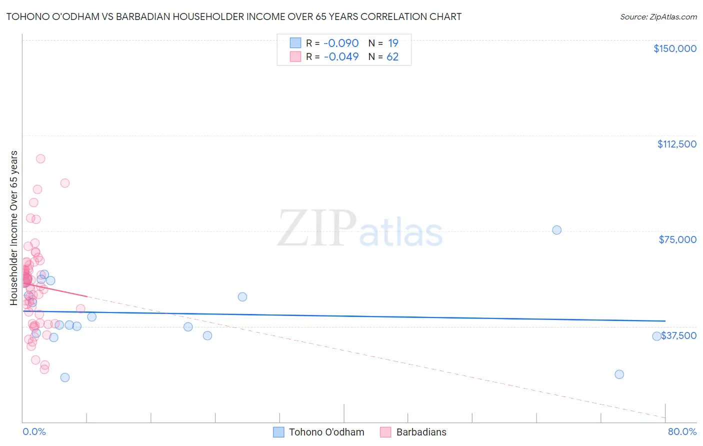 Tohono O'odham vs Barbadian Householder Income Over 65 years