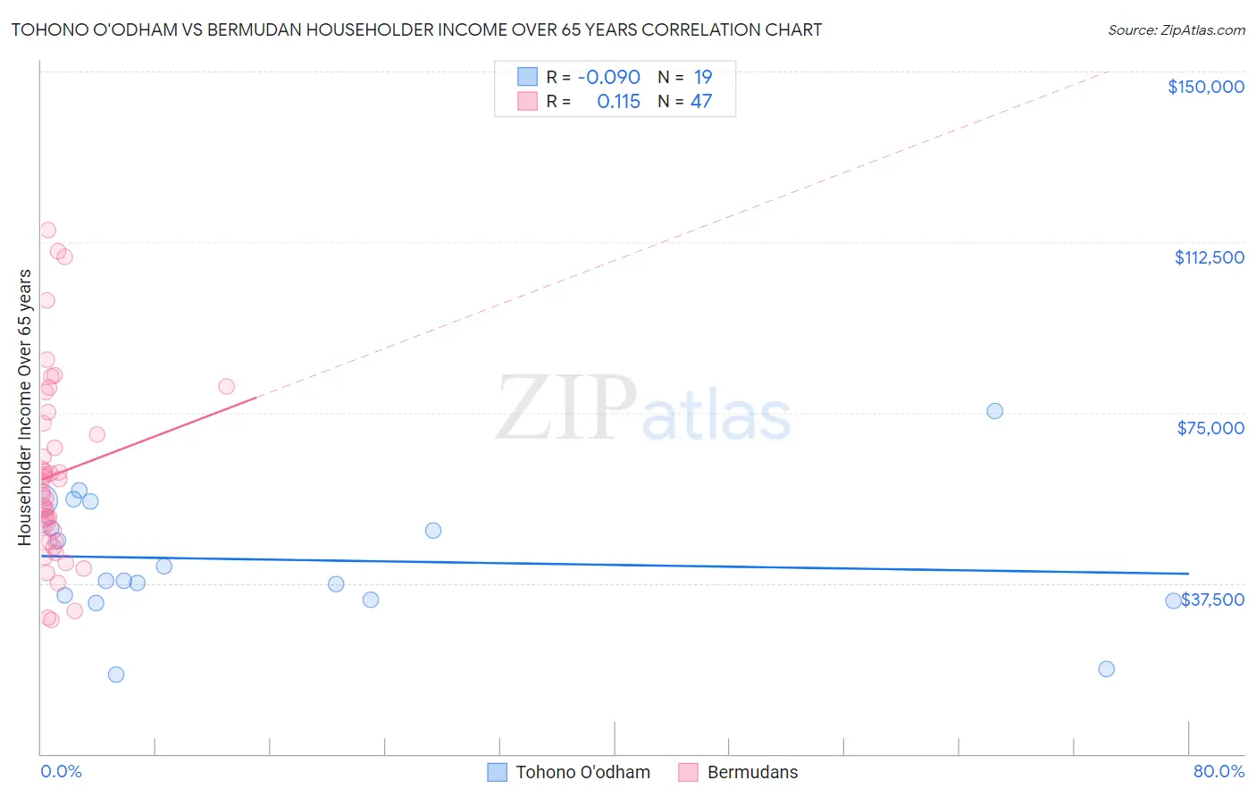 Tohono O'odham vs Bermudan Householder Income Over 65 years