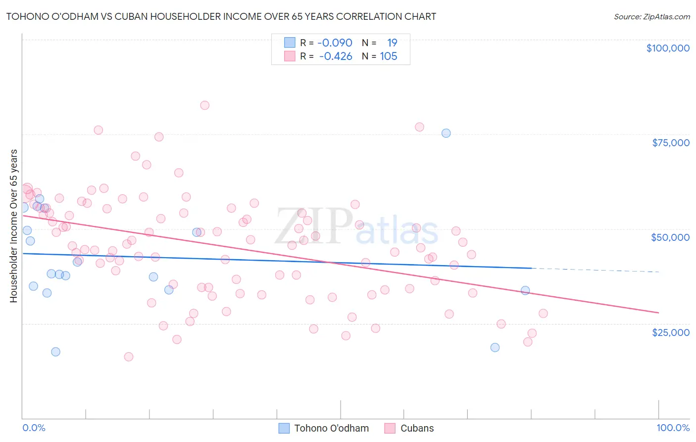 Tohono O'odham vs Cuban Householder Income Over 65 years