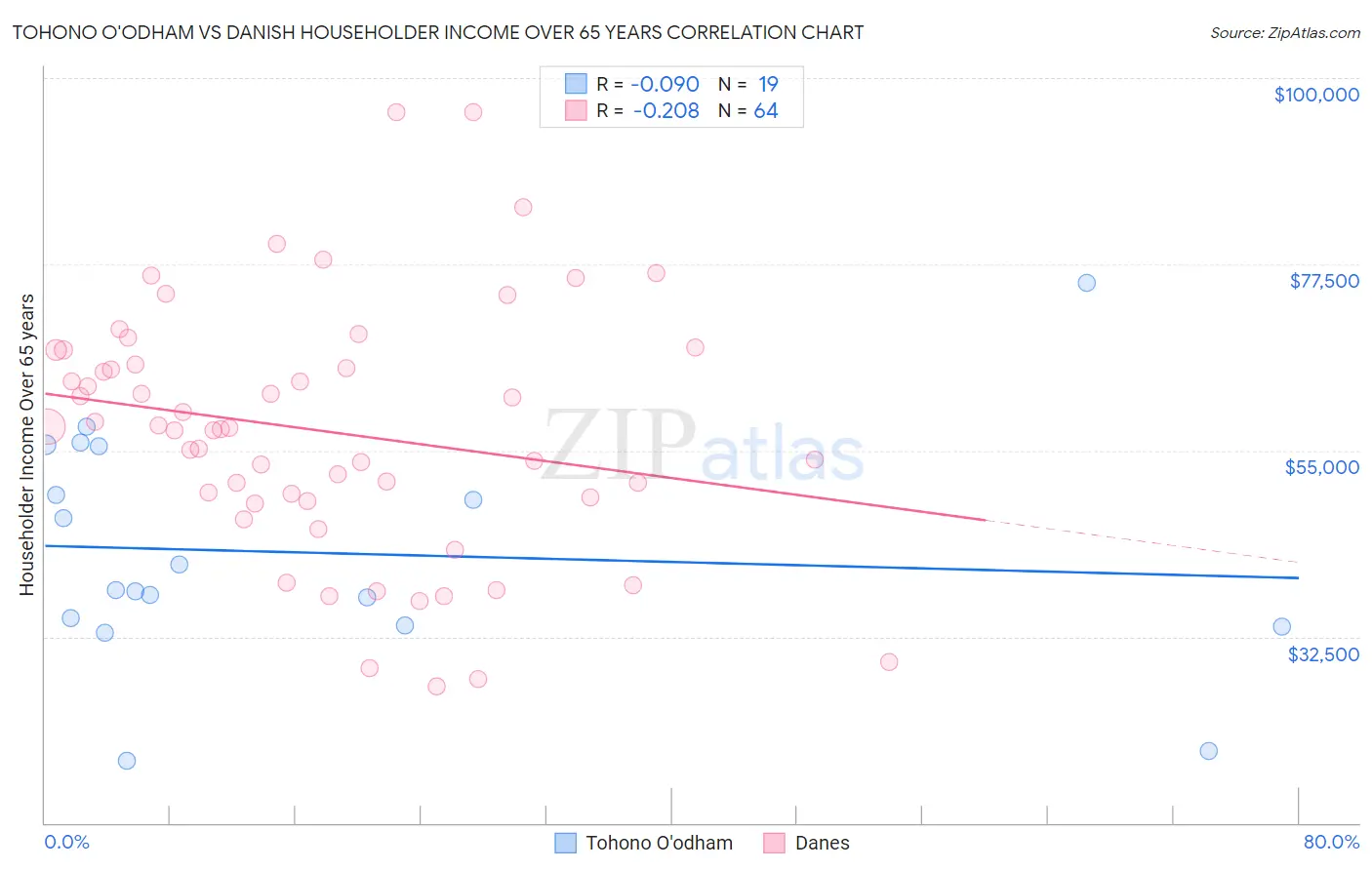 Tohono O'odham vs Danish Householder Income Over 65 years