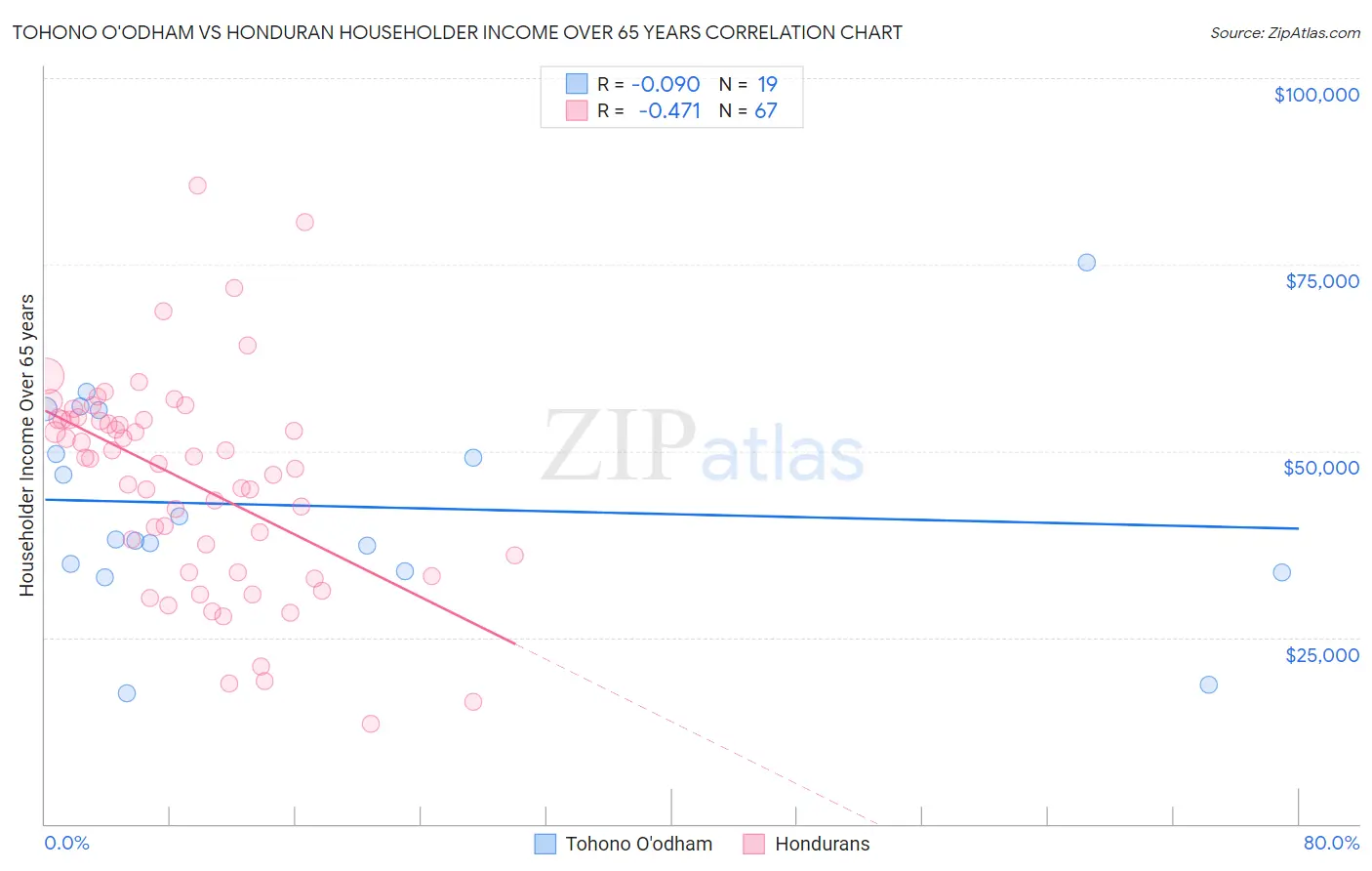 Tohono O'odham vs Honduran Householder Income Over 65 years