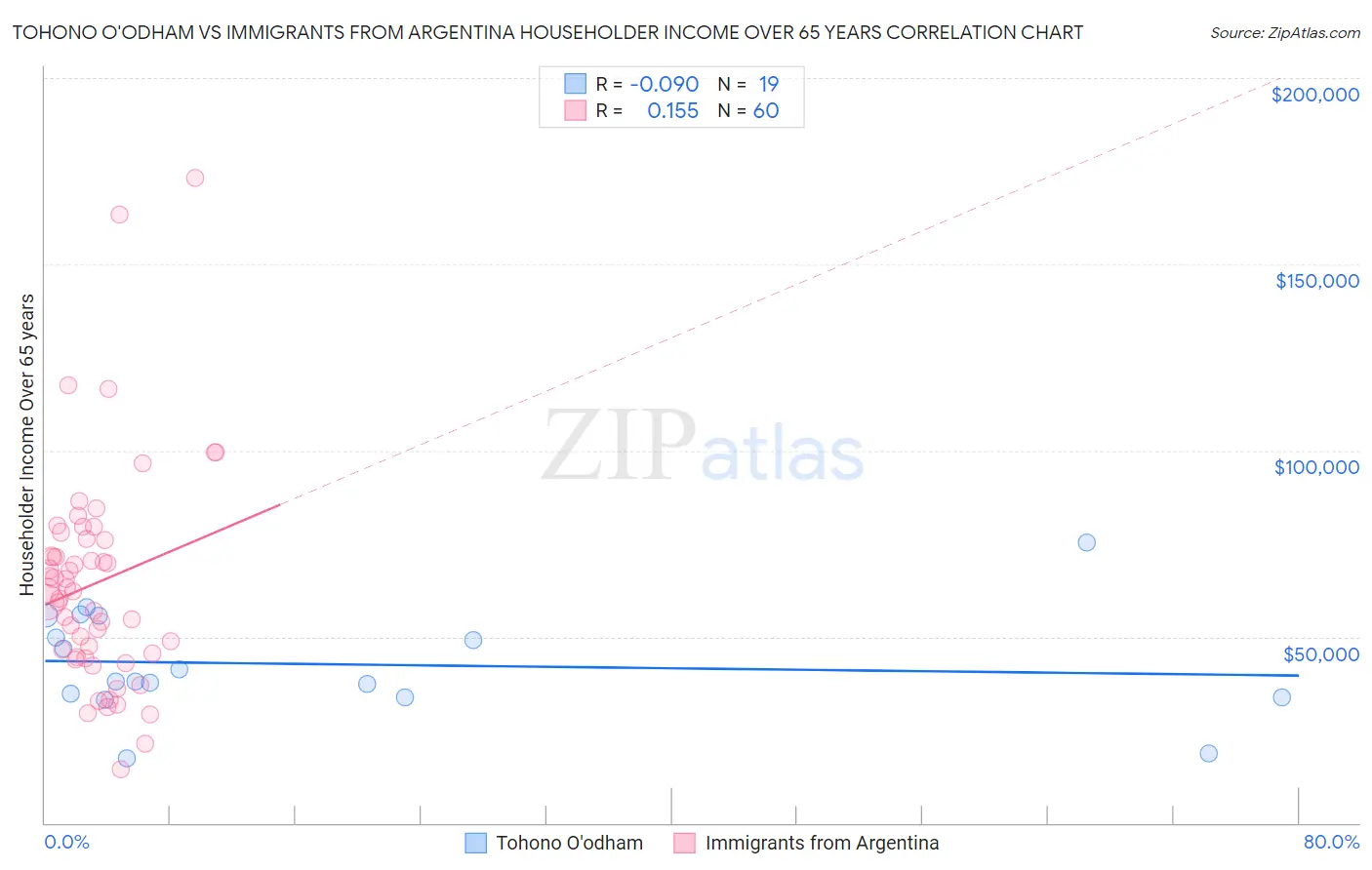 Tohono O'odham vs Immigrants from Argentina Householder Income Over 65 years