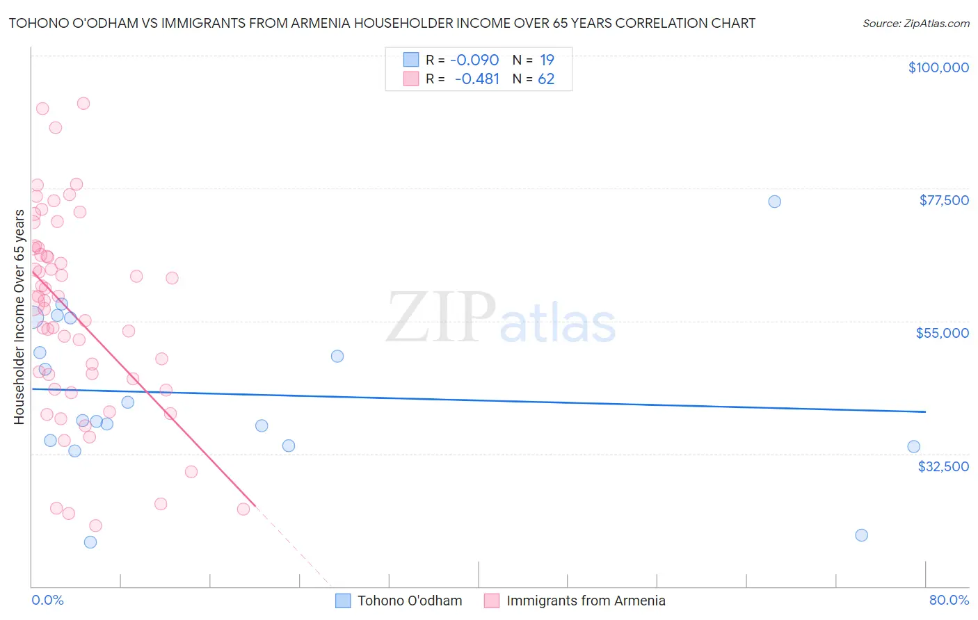 Tohono O'odham vs Immigrants from Armenia Householder Income Over 65 years