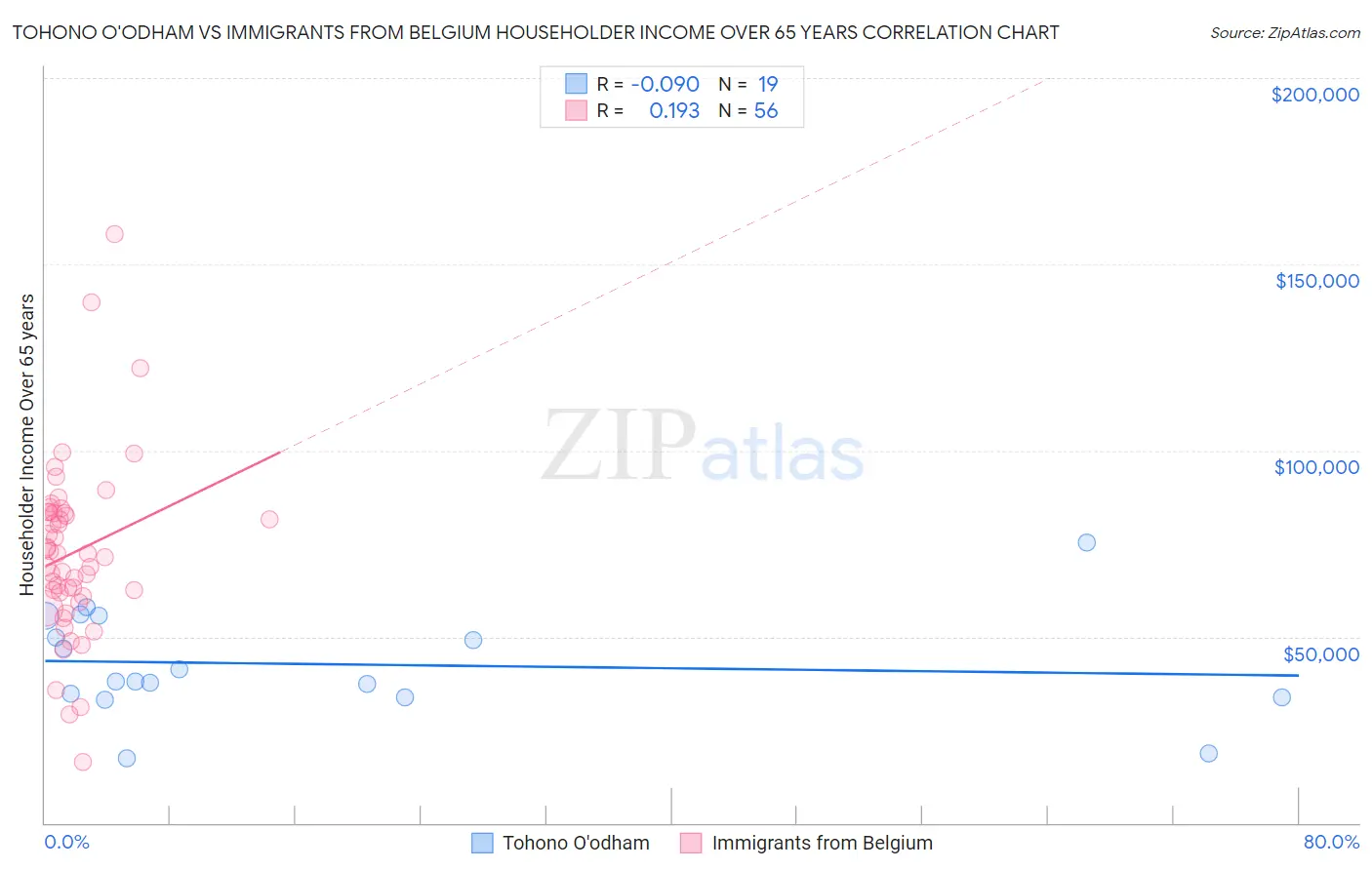 Tohono O'odham vs Immigrants from Belgium Householder Income Over 65 years