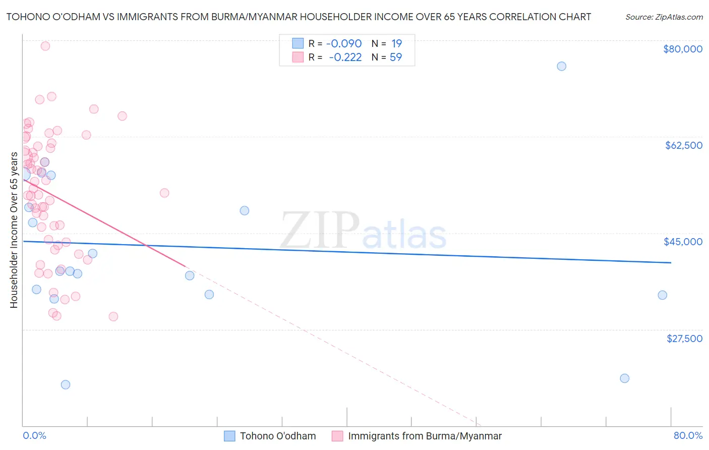 Tohono O'odham vs Immigrants from Burma/Myanmar Householder Income Over 65 years