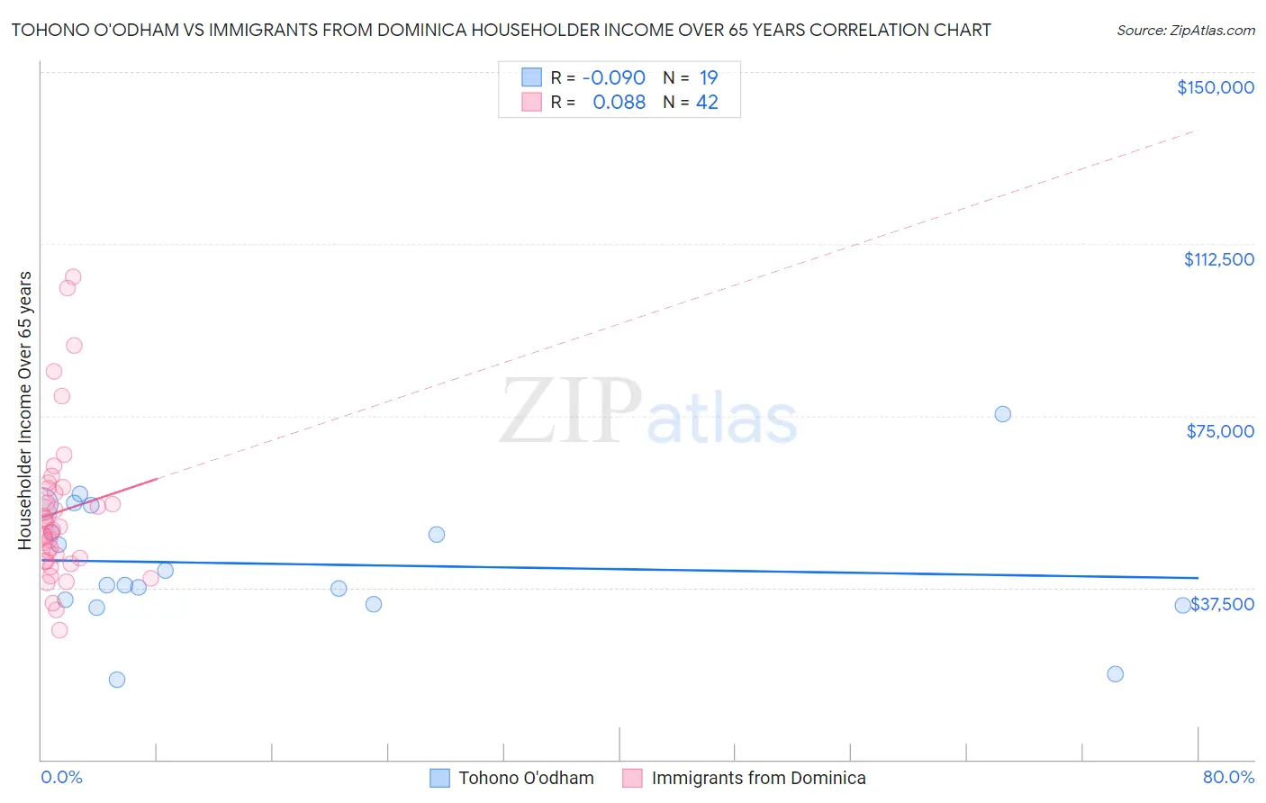 Tohono O'odham vs Immigrants from Dominica Householder Income Over 65 years