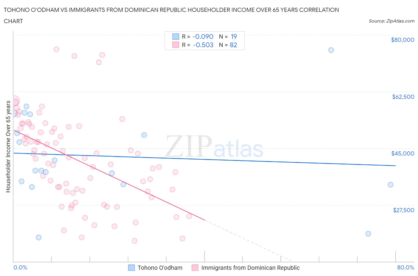 Tohono O'odham vs Immigrants from Dominican Republic Householder Income Over 65 years