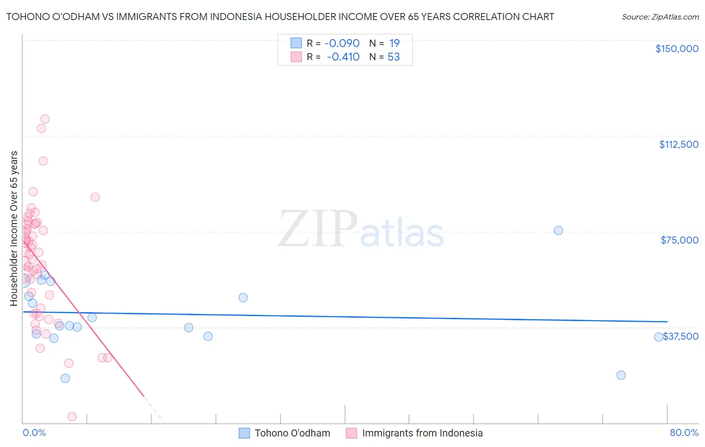 Tohono O'odham vs Immigrants from Indonesia Householder Income Over 65 years