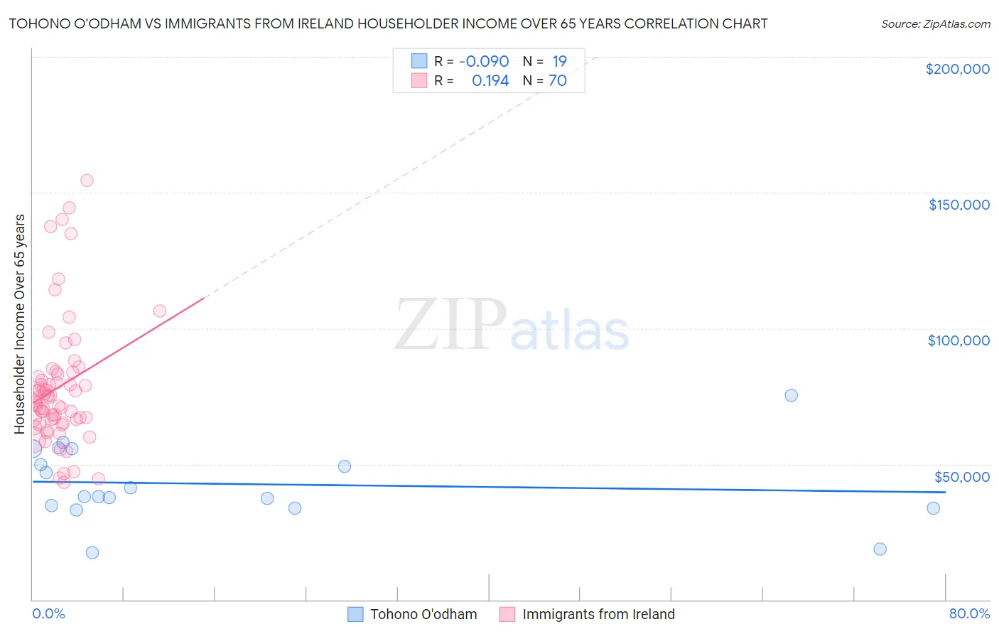 Tohono O'odham vs Immigrants from Ireland Householder Income Over 65 years