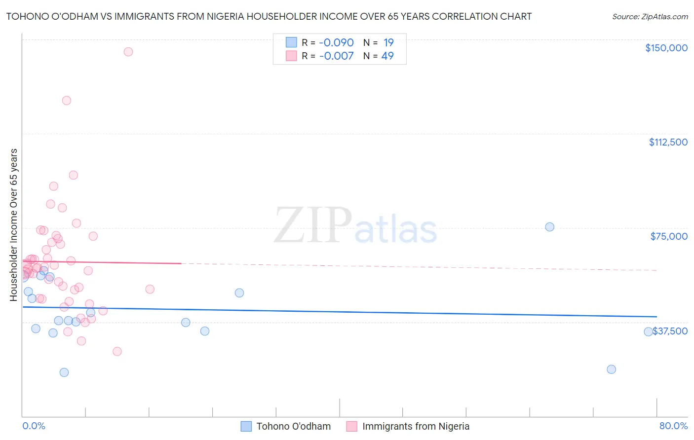 Tohono O'odham vs Immigrants from Nigeria Householder Income Over 65 years