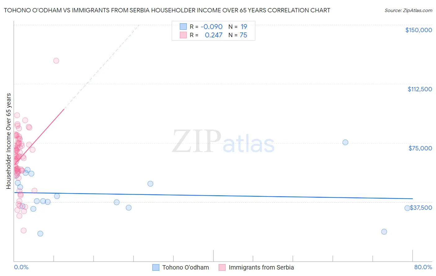 Tohono O'odham vs Immigrants from Serbia Householder Income Over 65 years