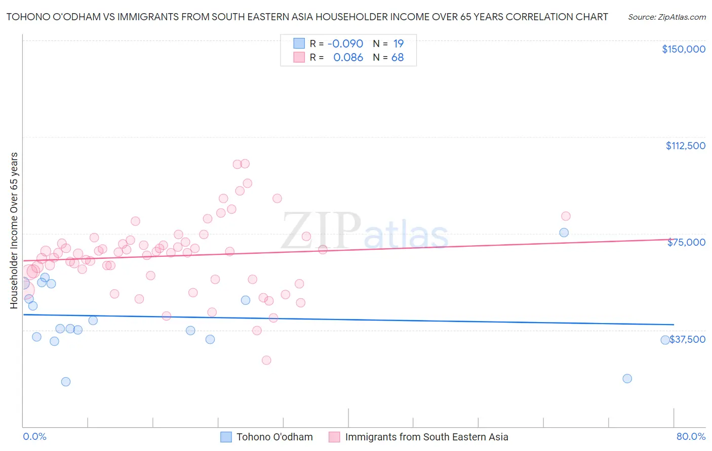 Tohono O'odham vs Immigrants from South Eastern Asia Householder Income Over 65 years