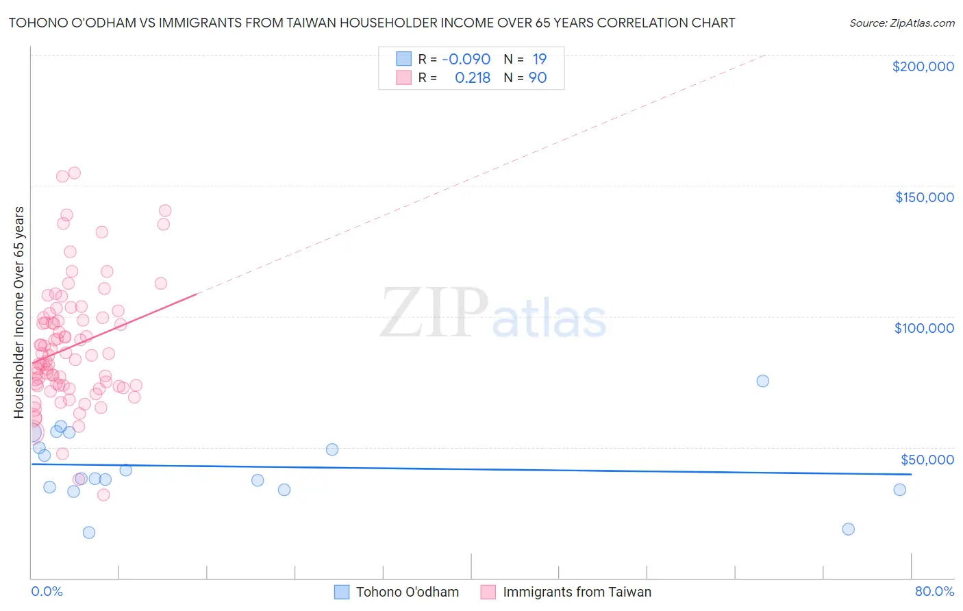 Tohono O'odham vs Immigrants from Taiwan Householder Income Over 65 years