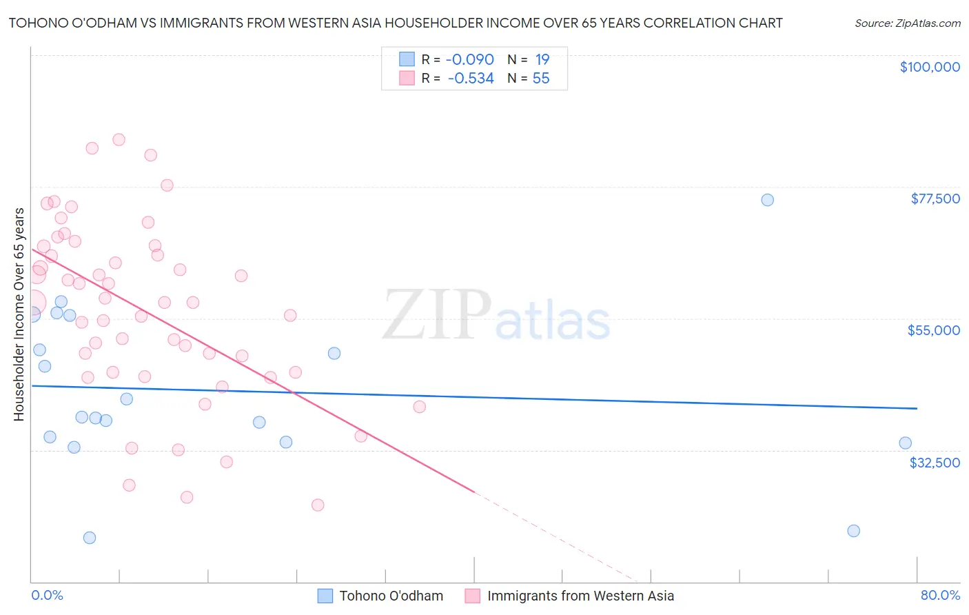 Tohono O'odham vs Immigrants from Western Asia Householder Income Over 65 years