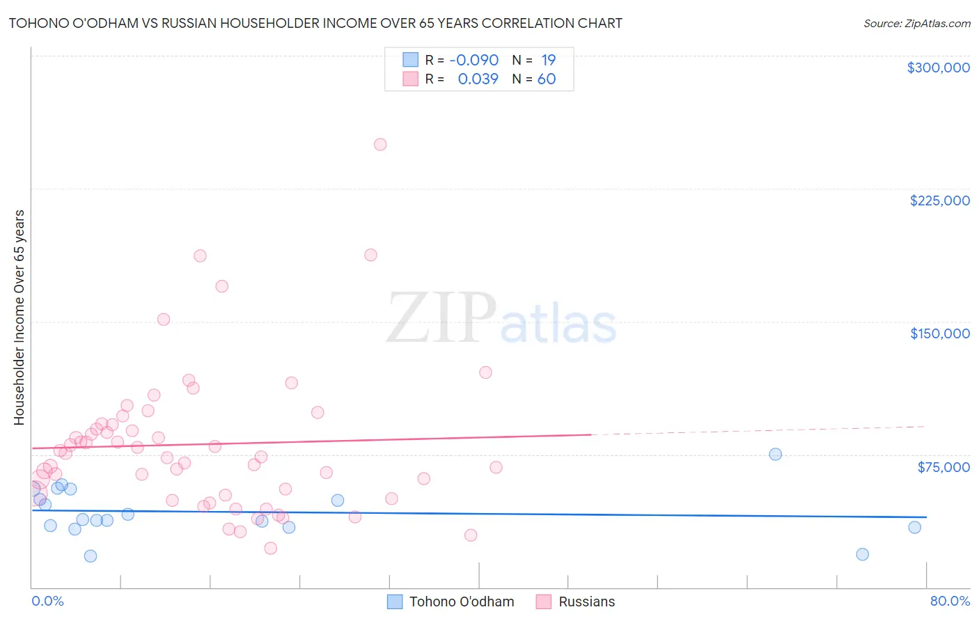 Tohono O'odham vs Russian Householder Income Over 65 years