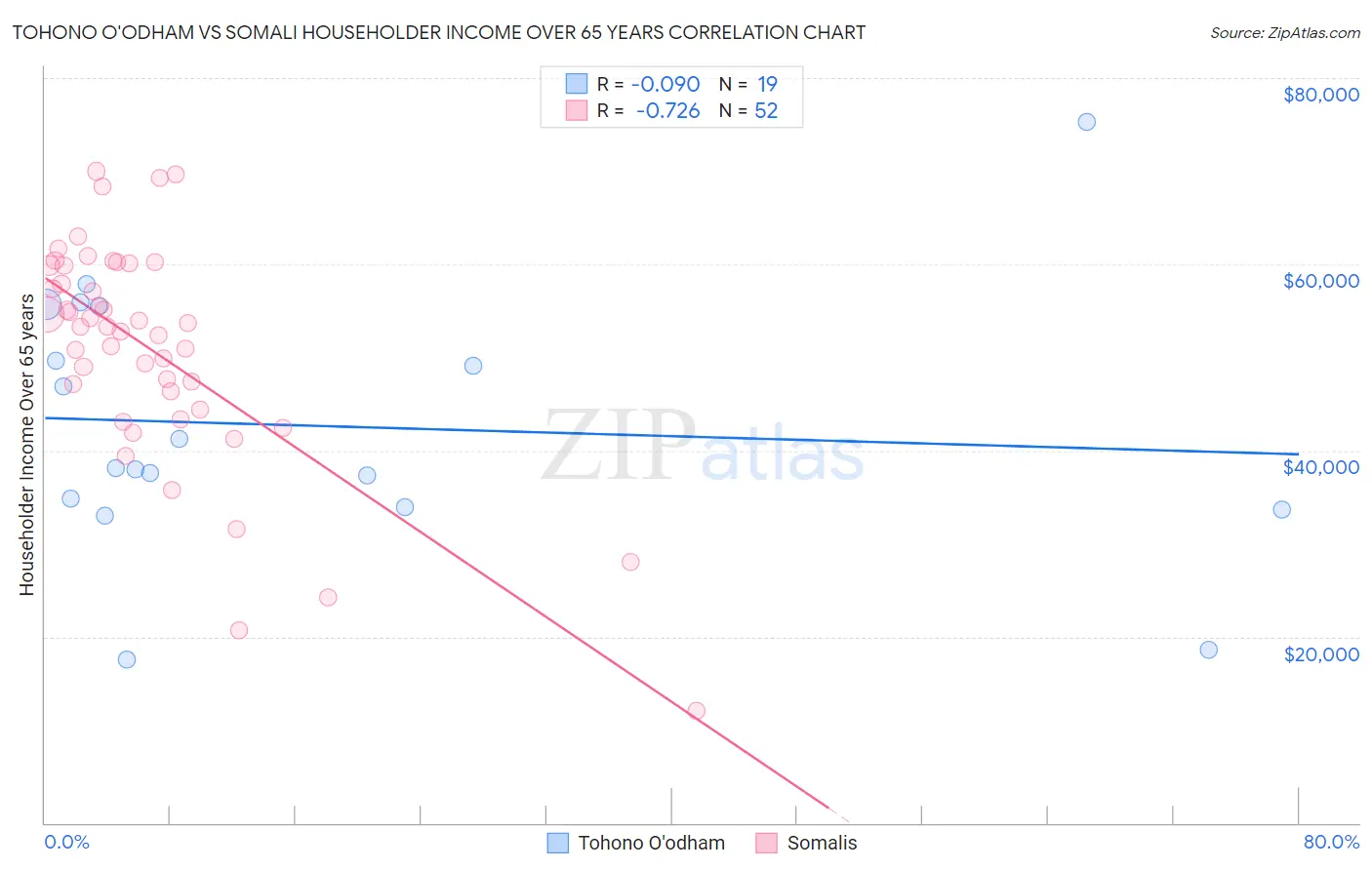 Tohono O'odham vs Somali Householder Income Over 65 years