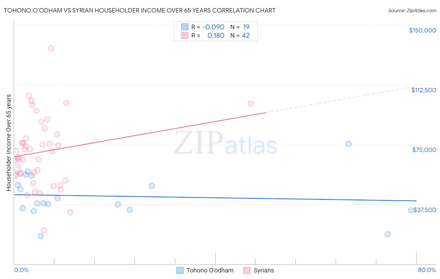 Tohono O'odham vs Syrian Householder Income Over 65 years