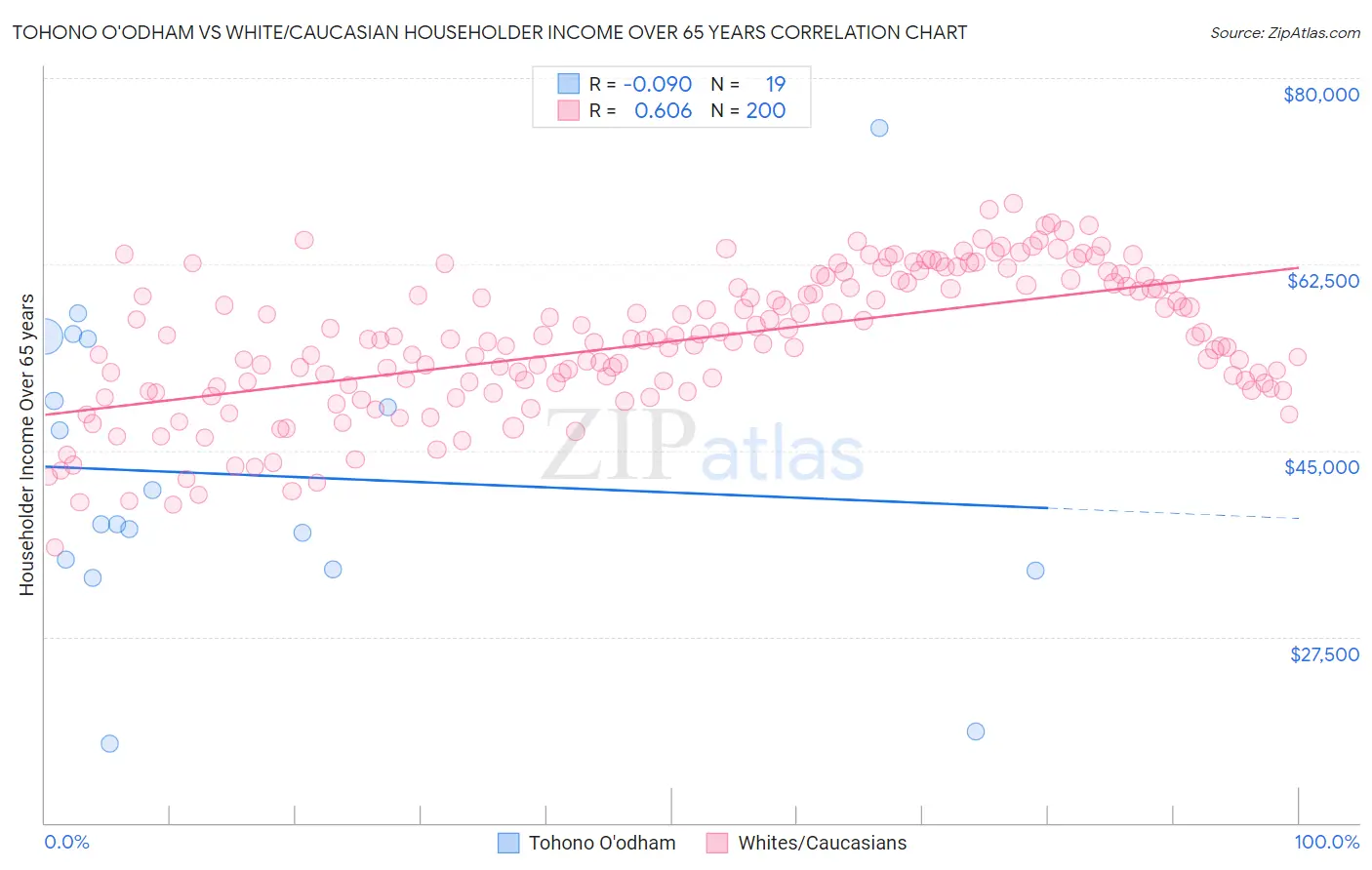 Tohono O'odham vs White/Caucasian Householder Income Over 65 years