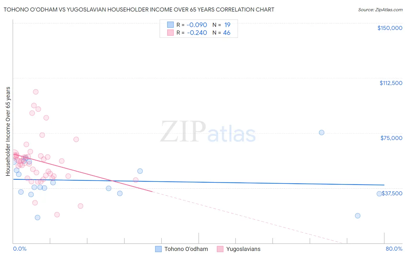 Tohono O'odham vs Yugoslavian Householder Income Over 65 years